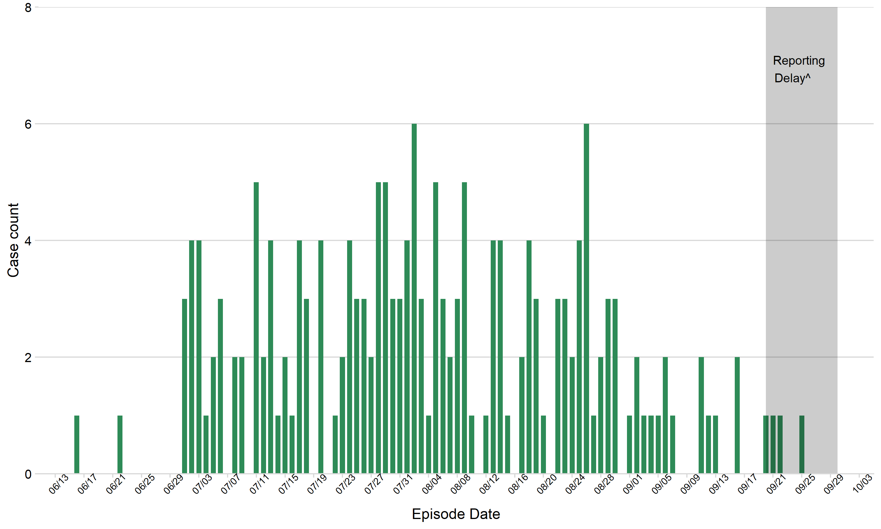 This bar graph shows the number of Santa Clara County MPX cases by episode date. Episode dates range from 6/16/22 to 9/25/22, with the highest number of cases (6) on 8/2/22 and 8/26/22. The number of cases remain relatively low, though there is an expected delay in case reporting for the past 10 days.