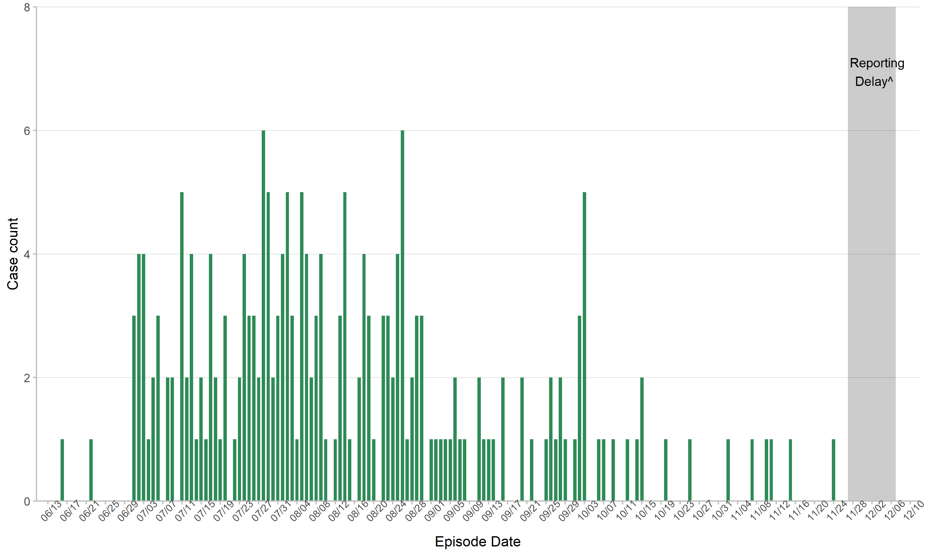 This bar graph shows the number of Santa Clara County MPOX cases by episode date.  Episode dates range from 6/16/22 to 11/24/22, with the highest number of cases (6) reported on 7/28/2022 and 08/26/2022. Cases have continued to decline since 10/03/2022