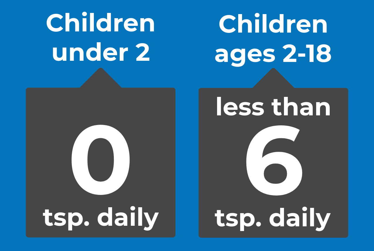 o teaspoon daily for children under 2. Less than 6 teaspoons for children ages 2 - 18.