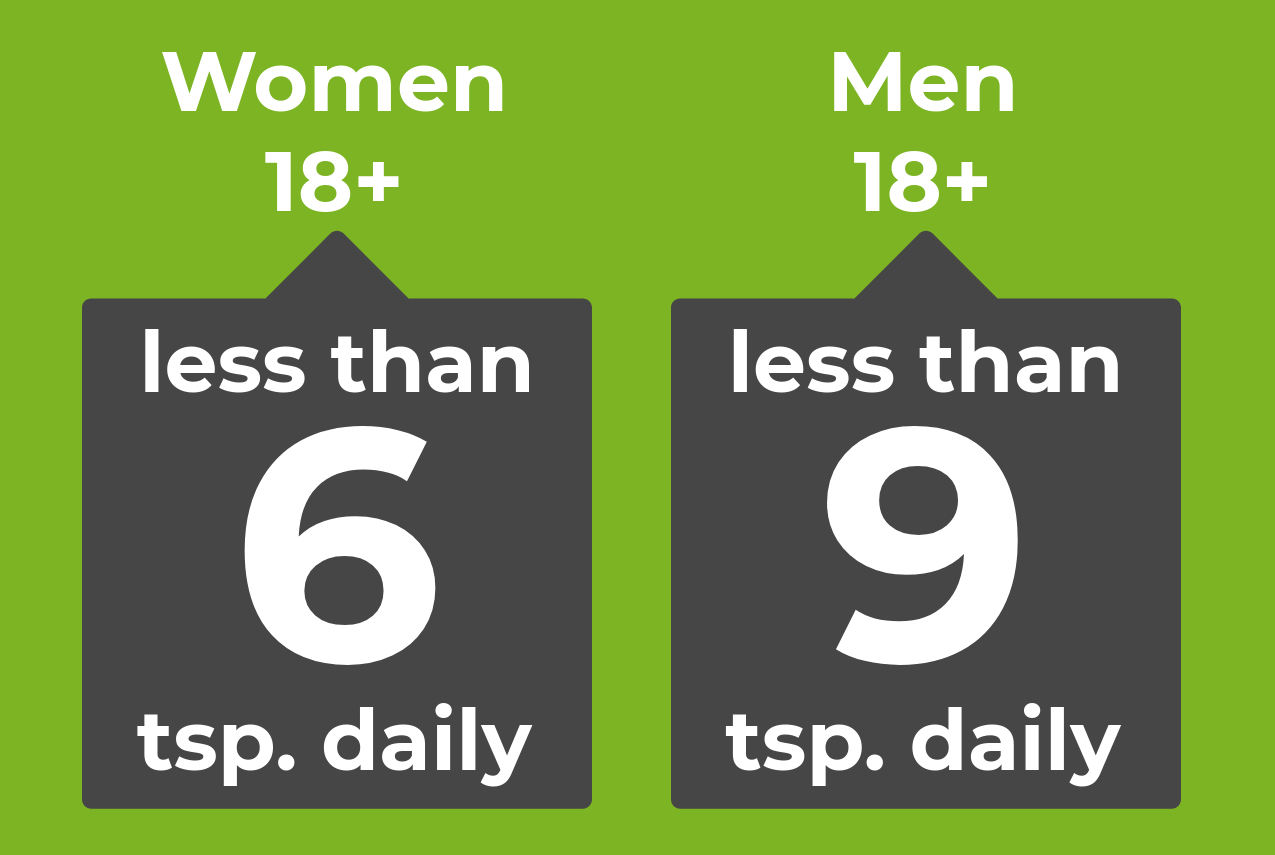 Less than 6 teaspoons daily for women 18 plus. Less than 9 teaspoons daily for Men 18 plus.