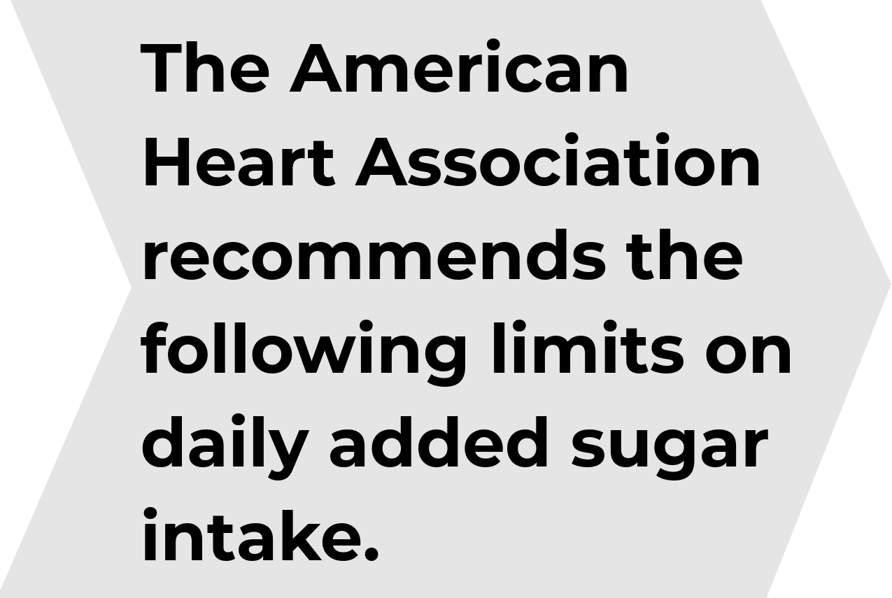 The American Heart Association recommends the following limits on daily added sugar intake