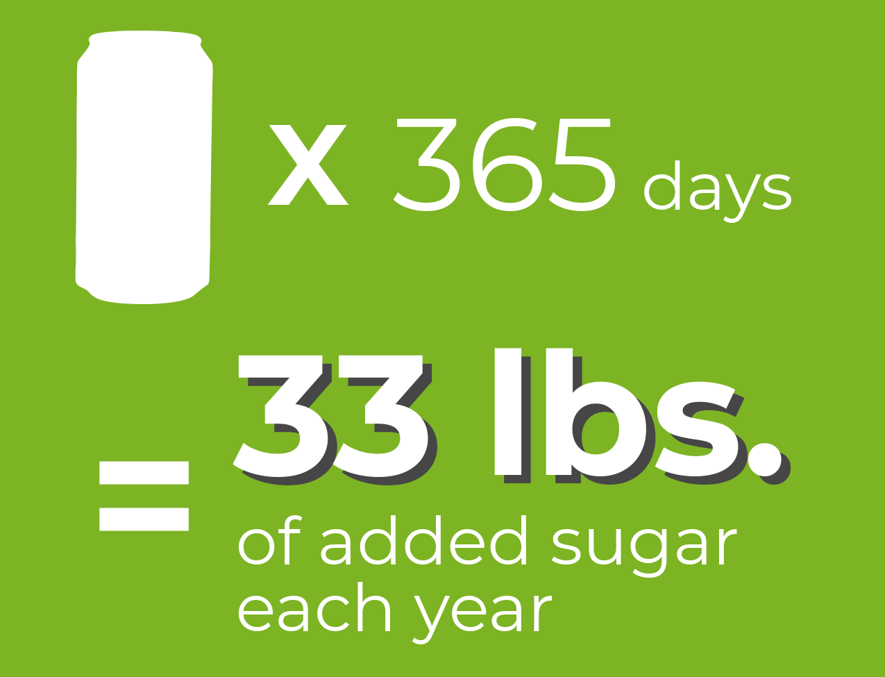 33 pounds of sugar each year if you drink a 12 ounce soda every day for a year