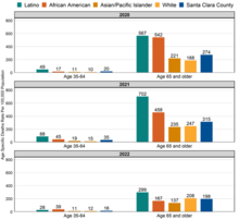 COVID-19 death rates in Santa Clara County, 2020 – 2022